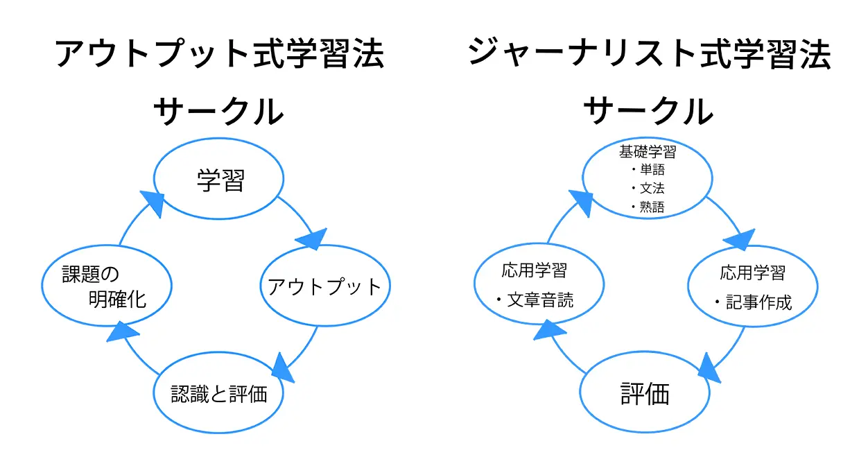 アウトプット式学習法サークル、ジャーナリスト式学習法サークル